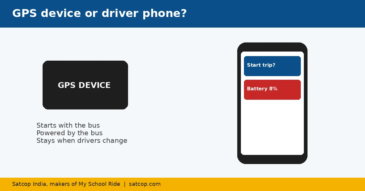 Fixed GPS tracker in a school bus next to a driver phone tracking app