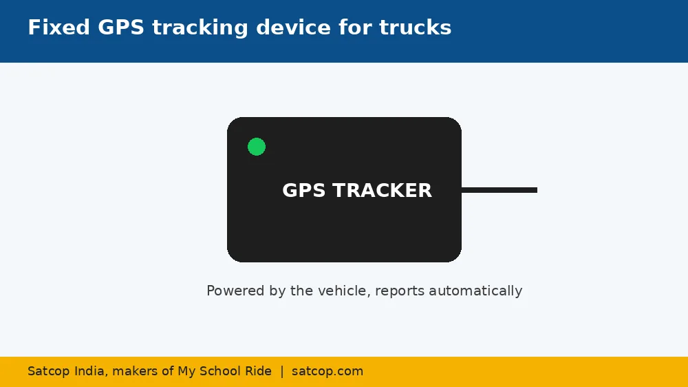 Compact GPS tracking device for trucks and commercial vehicles